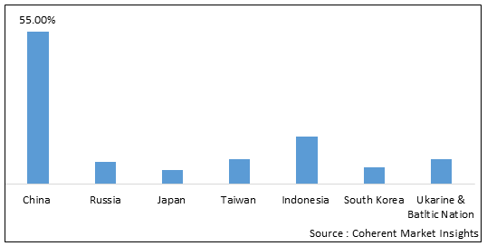FAR EAST AND BALTIC COUNTRIES AMMONIUM SULFATE MARKET